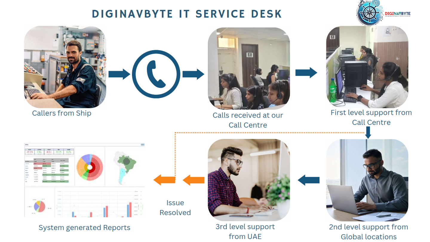 Diginavbyte IT service desk workflow: ship caller to call centre to 2nd and 3rd level support to resolution